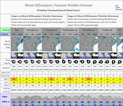 Kilimanjaro Weather Condition Guide